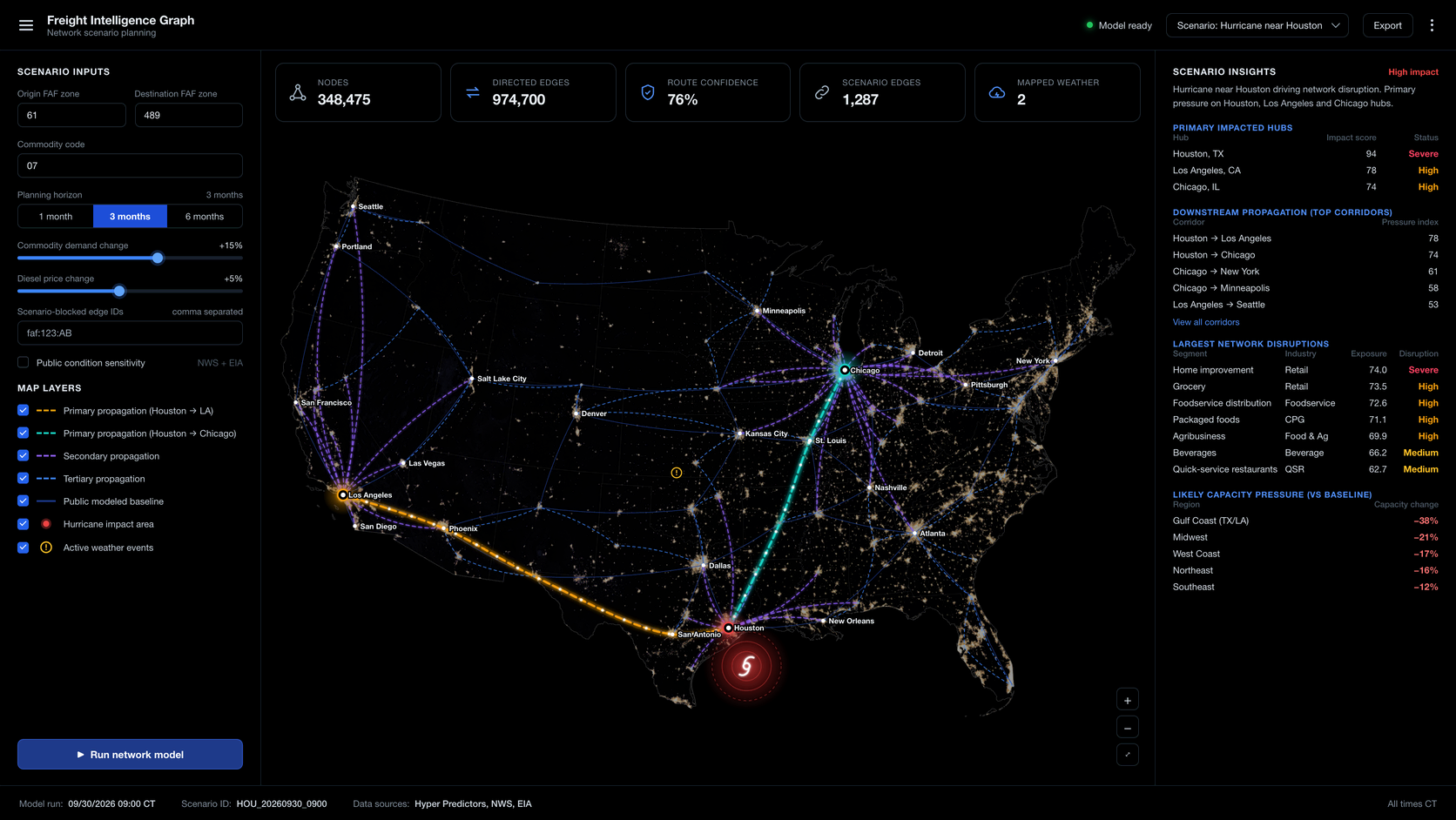Freight Intelligence Graph scenario view modeling a hurricane near Houston, with propagation to the Chicago and Los Angeles corridors, impacted hubs and regional capacity pressure